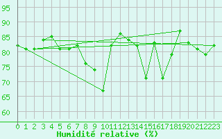 Courbe de l'humidit relative pour Weihenstephan