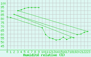 Courbe de l'humidit relative pour Deauville (14)