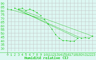 Courbe de l'humidit relative pour Orange (84)