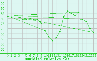 Courbe de l'humidit relative pour Malin Head