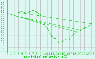 Courbe de l'humidit relative pour Chteauroux (36)
