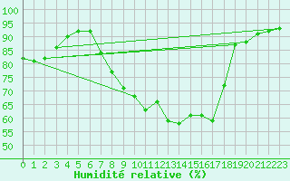 Courbe de l'humidit relative pour Suwalki