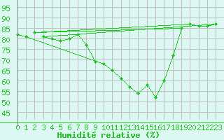 Courbe de l'humidit relative pour Villar-d'Arne (05)