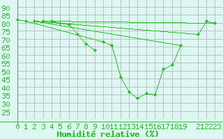 Courbe de l'humidit relative pour Alto de Los Leones