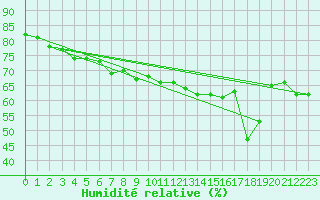 Courbe de l'humidit relative pour Cap de la Hve (76)