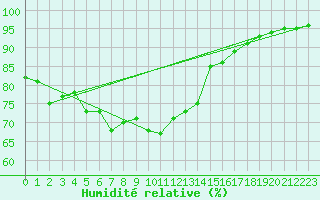 Courbe de l'humidit relative pour Ile d'Yeu - Saint-Sauveur (85)