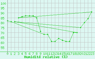 Courbe de l'humidit relative pour Orange (84)
