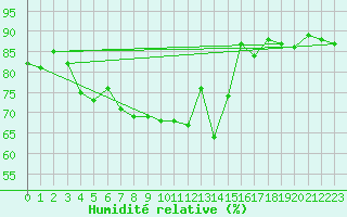 Courbe de l'humidit relative pour Gap-Sud (05)