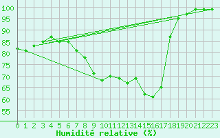 Courbe de l'humidit relative pour Manston (UK)