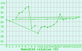 Courbe de l'humidit relative pour Shobdon