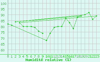 Courbe de l'humidit relative pour Werl