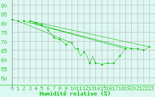 Courbe de l'humidit relative pour Shoream (UK)