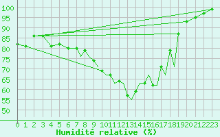 Courbe de l'humidit relative pour Hawarden