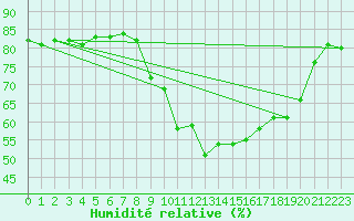 Courbe de l'humidit relative pour Thorrenc (07)