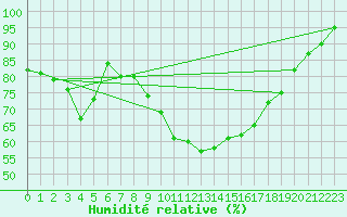 Courbe de l'humidit relative pour Diepenbeek (Be)