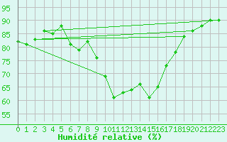 Courbe de l'humidit relative pour Alistro (2B)