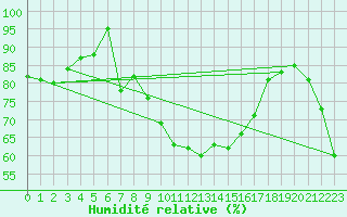 Courbe de l'humidit relative pour Fribourg (All)