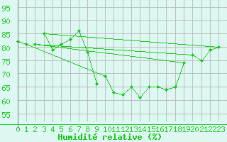 Courbe de l'humidit relative pour Cap Pertusato (2A)