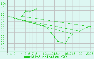 Courbe de l'humidit relative pour Porto Colom