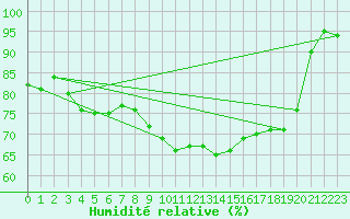 Courbe de l'humidit relative pour Charleville-Mzires (08)