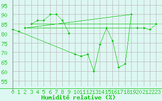 Courbe de l'humidit relative pour Neufchef (57)