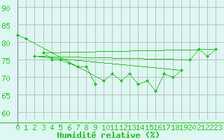 Courbe de l'humidit relative pour Gotska Sandoen