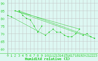 Courbe de l'humidit relative pour Hoherodskopf-Vogelsberg