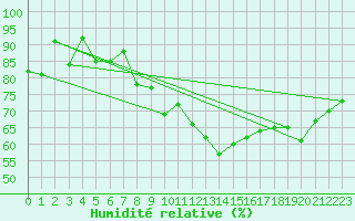 Courbe de l'humidit relative pour Annecy (74)