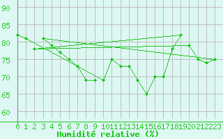 Courbe de l'humidit relative pour Cavalaire-sur-Mer (83)