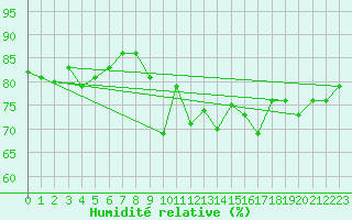 Courbe de l'humidit relative pour Waldmunchen