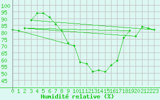 Courbe de l'humidit relative pour Braunlage