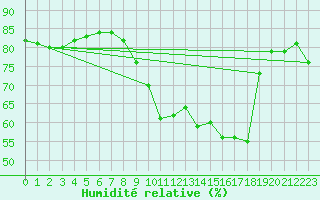 Courbe de l'humidit relative pour Saint-Romain-de-Colbosc (76)