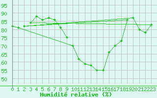 Courbe de l'humidit relative pour Goettingen