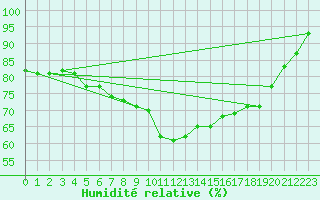 Courbe de l'humidit relative pour De Bilt (PB)