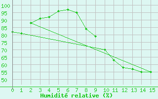 Courbe de l'humidit relative pour Murs (84)