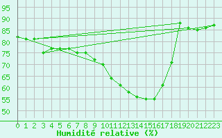 Courbe de l'humidit relative pour Courcouronnes (91)