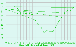 Courbe de l'humidit relative pour Mont-de-Marsan (40)