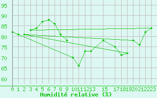 Courbe de l'humidit relative pour Shoream (UK)