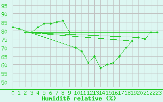 Courbe de l'humidit relative pour Tannas