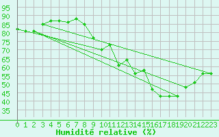 Courbe de l'humidit relative pour Cap de la Hve (76)
