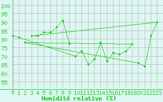 Courbe de l'humidit relative pour Ile de Groix (56)