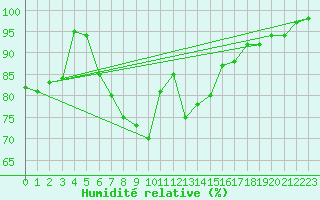 Courbe de l'humidit relative pour Pasvik