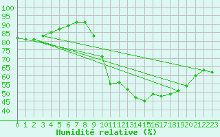 Courbe de l'humidit relative pour Landser (68)