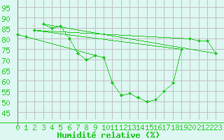 Courbe de l'humidit relative pour Bad Lippspringe