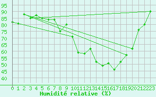 Courbe de l'humidit relative pour Sunne