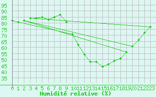 Courbe de l'humidit relative pour Gap-Sud (05)