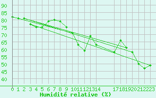 Courbe de l'humidit relative pour Maseskar
