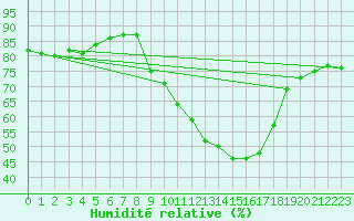 Courbe de l'humidit relative pour Arvieux (05)