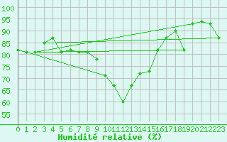 Courbe de l'humidit relative pour Grazzanise