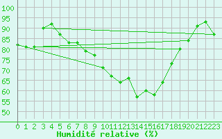 Courbe de l'humidit relative pour Herstmonceux (UK)